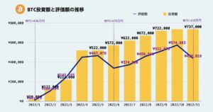 ビットコイン運用実績