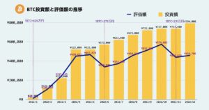 ビットコイン運用実績