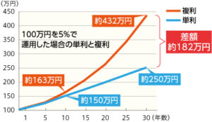 複利のイメージ図