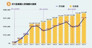 ビットコイン運用実績