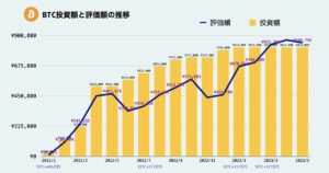 ビットコイン運用実績