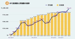 ビットコイン運用実績