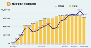 ビットコイン運用実績