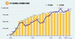 ビットコイン運用実績