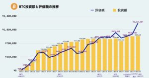 ビットコイン運用実績