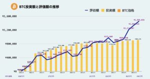 ビットコイン運用実績