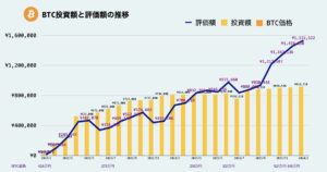 ビットコイン運用実績